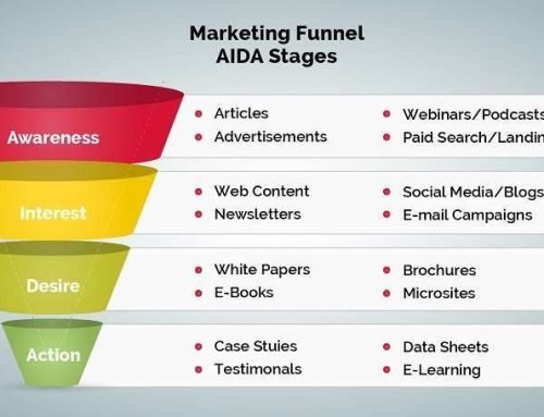 Funnel di marketing Guida per principianti