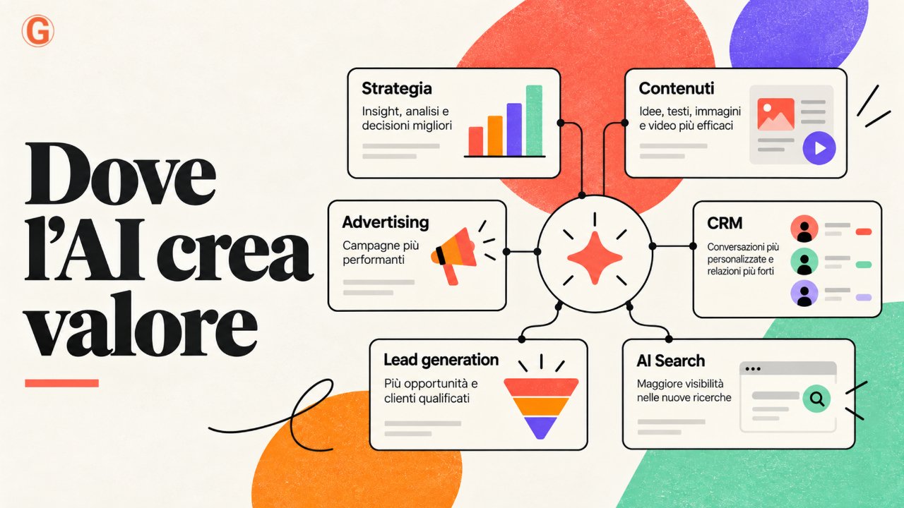 Aree del marketing in cui l'intelligenza artificiale può creare valore: strategia, contenuti, advertising, lead generation, CRM e AI Search
