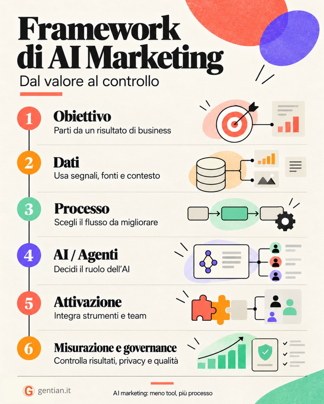 Framework di AI Marketing in sei fasi: obiettivo, dati, processo, AI e agenti, attivazione, misurazione e governance